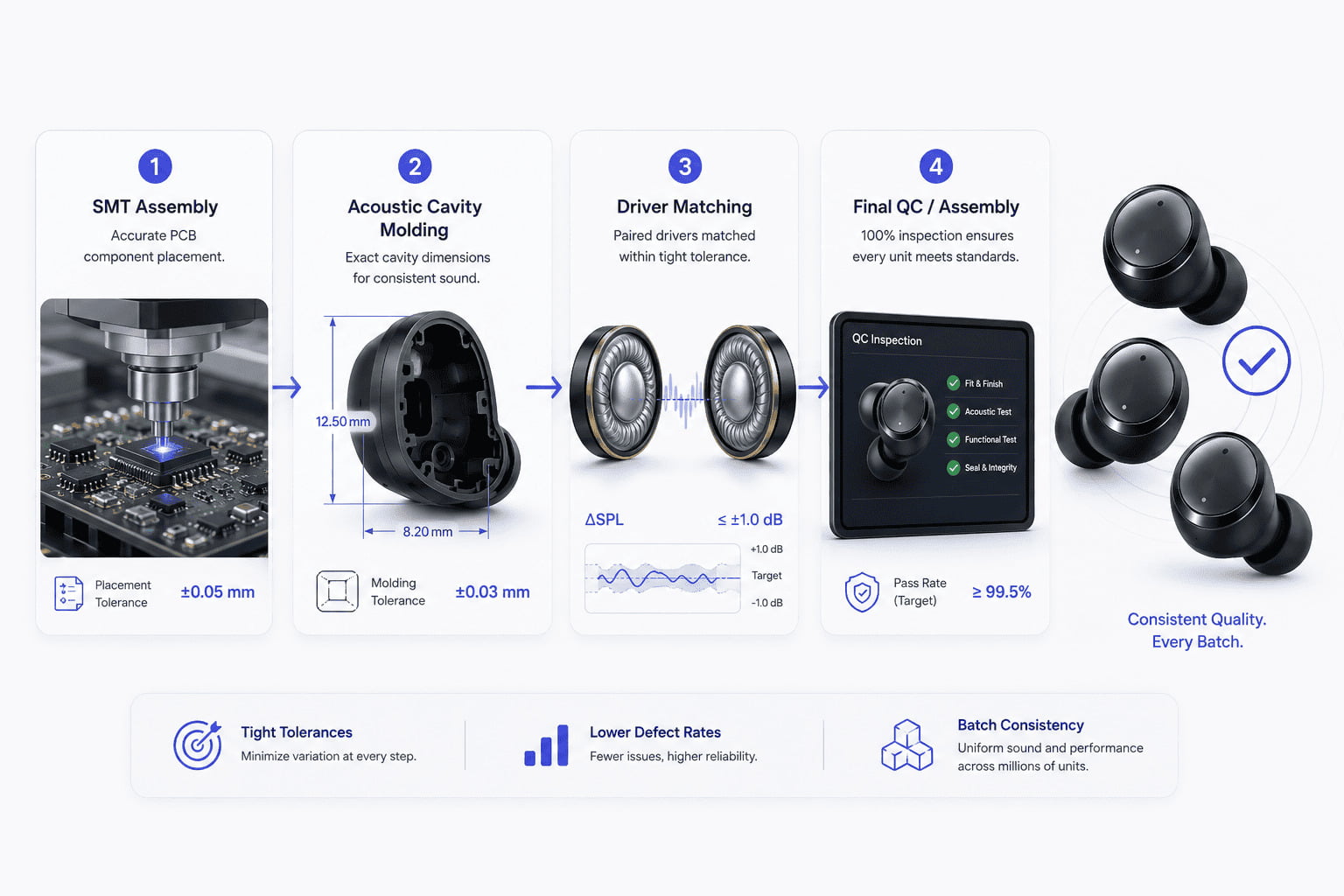 Precision manufacturing line for earbuds