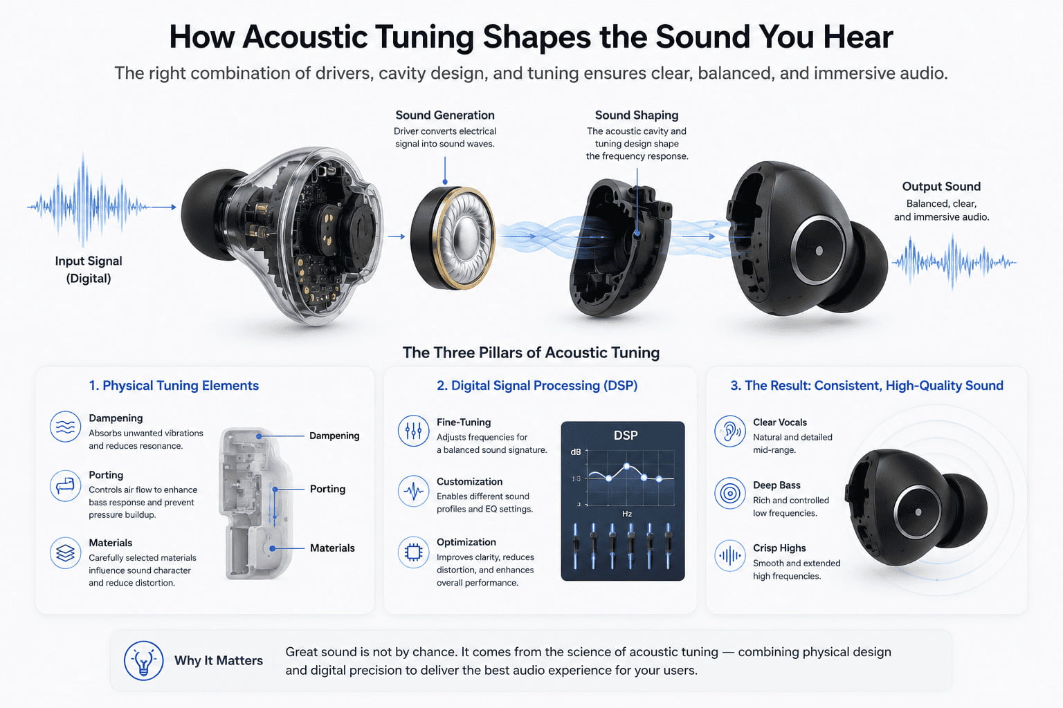 Acoustic tuning process for earbuds