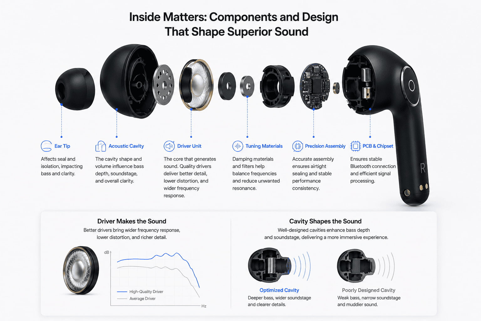 Earbud driver unit and acoustic cavity design