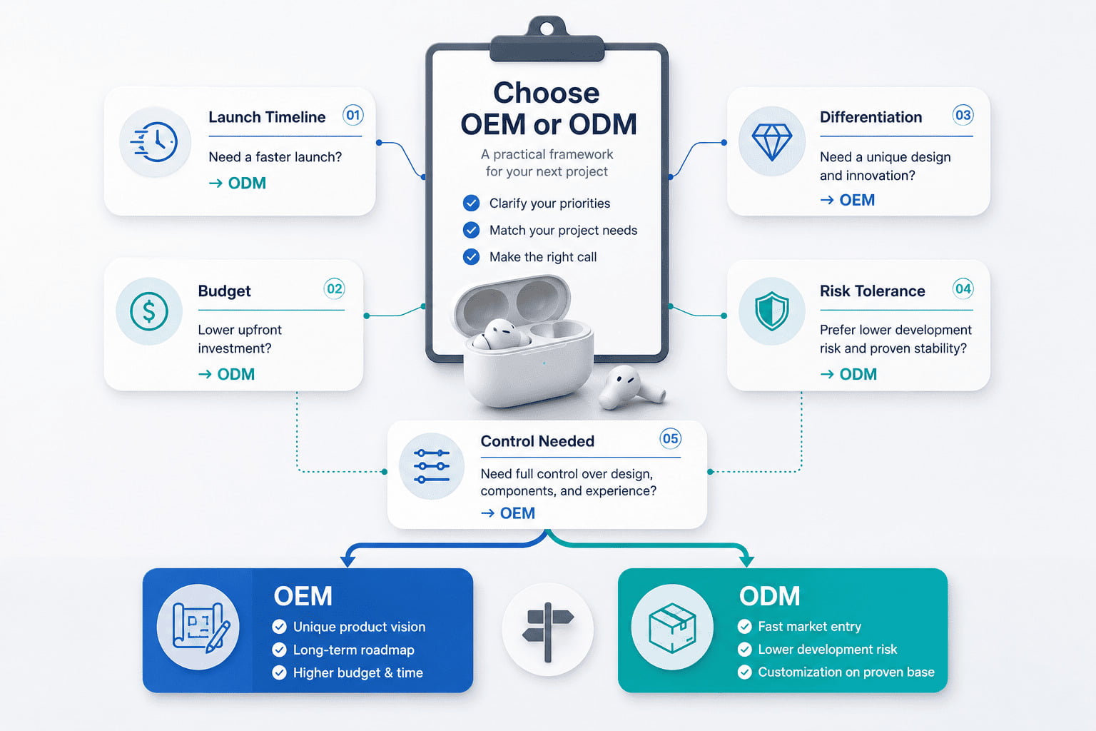Decision Framework for Earbuds